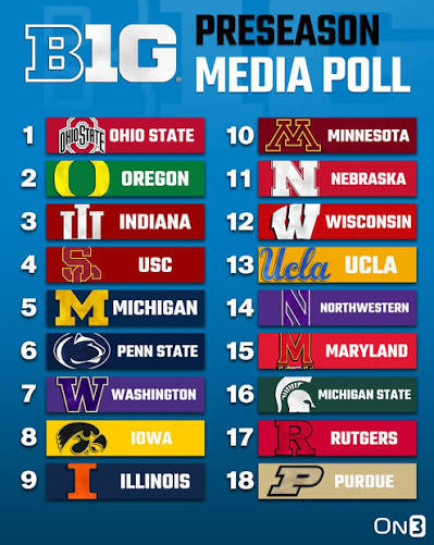 Hawkeyes Picked to Finish 8th in Big Ten Preseason Poll