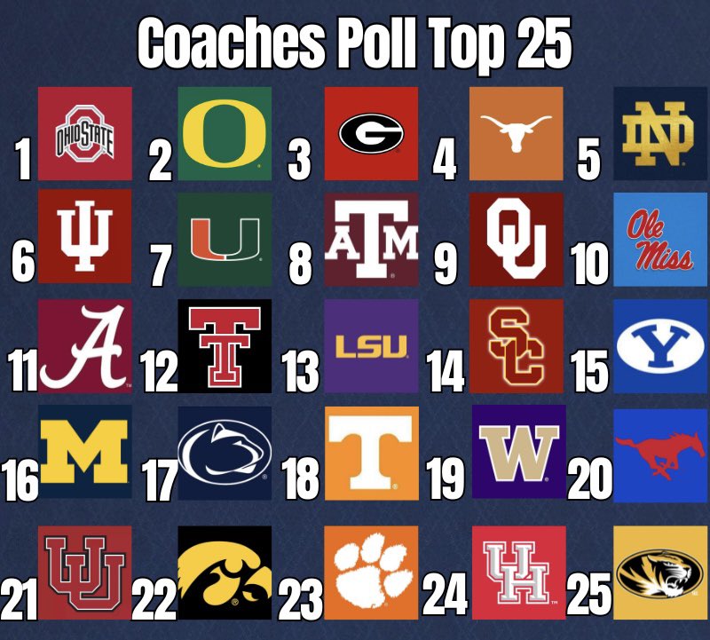 Ohio State, Oregon atop college football preseason coaches’&nbsp;poll